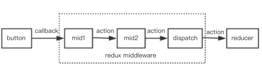 redux middleware